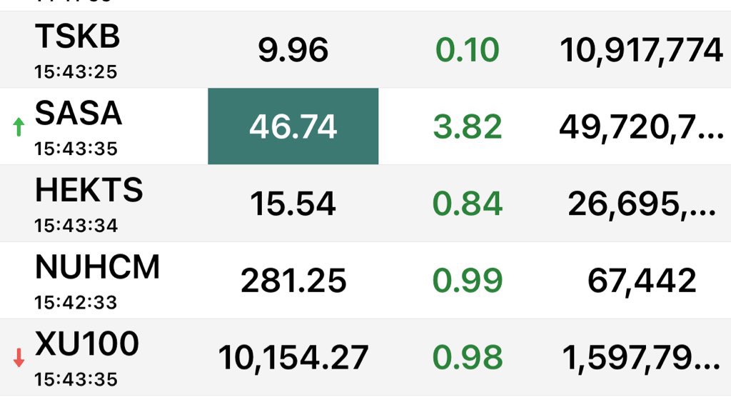 KEMERLER BAGLI MI

#sasa #tskb #hekts #nuhcm

#XU100 #borsa #altin #DolarTL #tuprs #petkm #ttrak #thyao #tavhl #Bitcoin #brisa #xbank #reedr