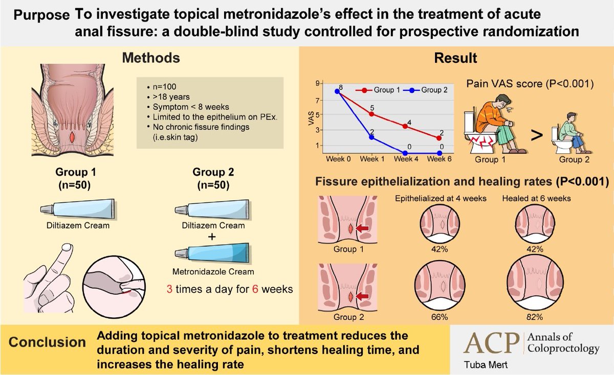 The importance of topical metronidazole in the treatment of acute anal fissure: a double-blind study controlled for prospective randomization
DOI: doi.org/10.3393/ac.202…
#AcuteAnalFissure #AntiBacterialAgents #Diltiazem #Metronidazole #TopicalTherapy