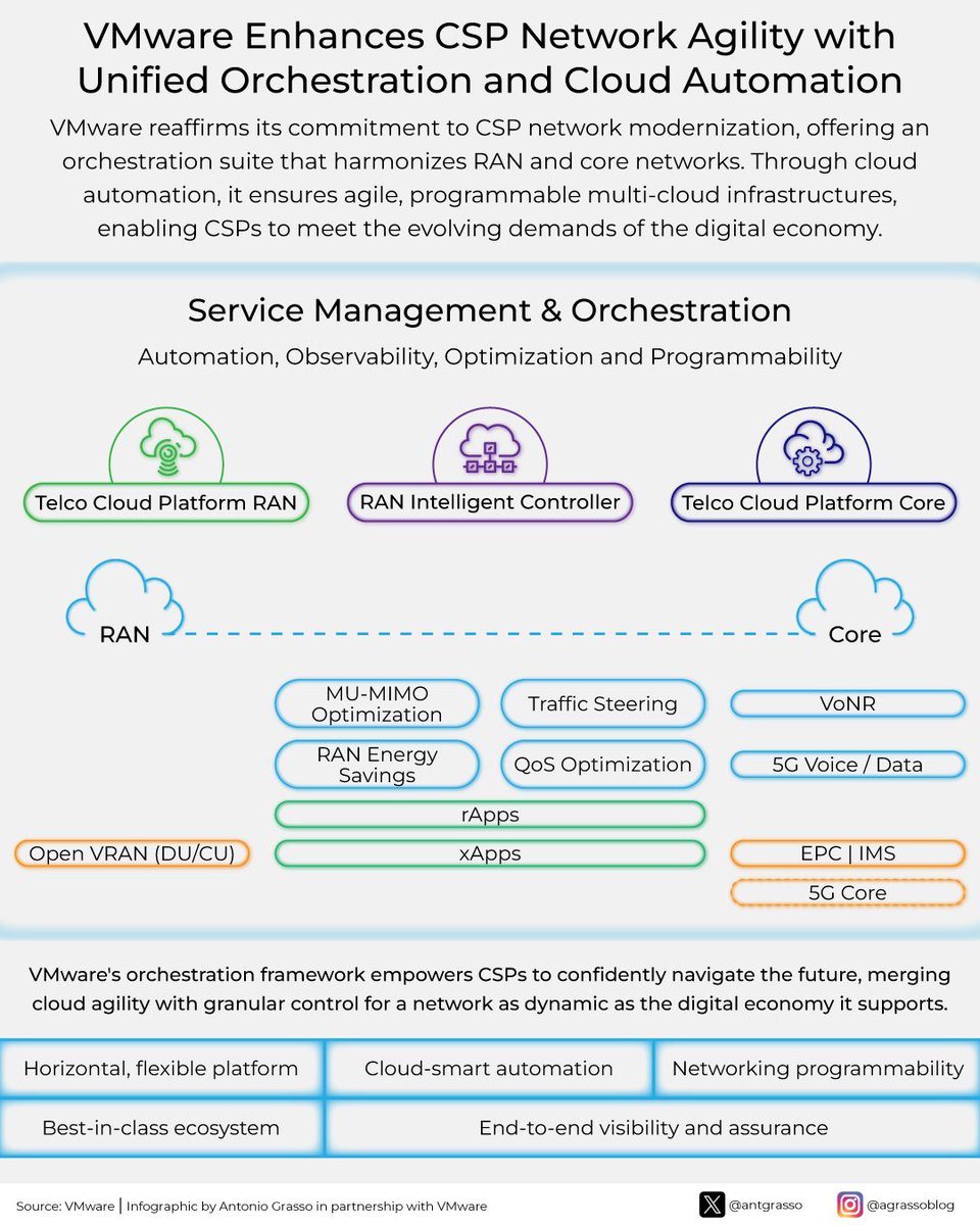 VMware leads the way in CSP network modernization with its Service Management and Orchestration suite, improving RAN/core networks to meet current and future digital demands - ensuring agility and security. More> bit.ly/3y9ukSp Partnership w/ @VMware #VMwareEvangelist