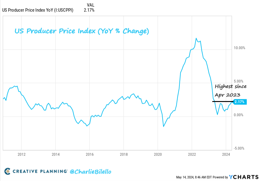 US Producer Prices increased 2.2% over the last year, the highest PPI reading since April 2023.