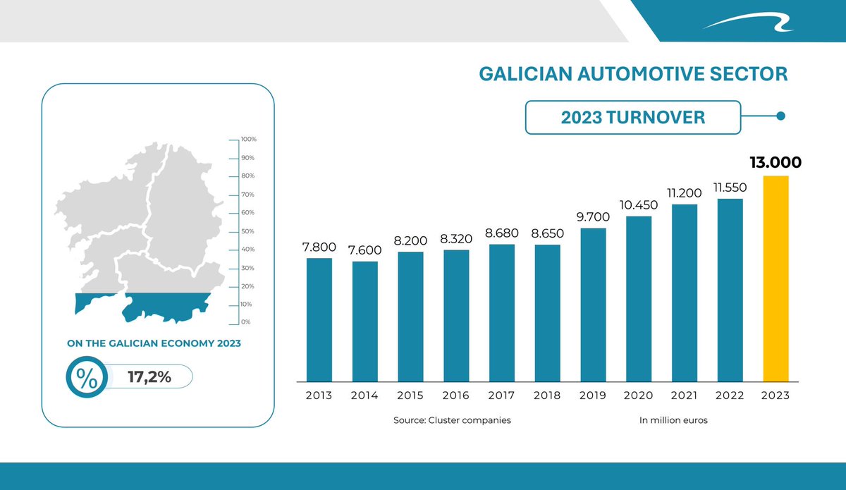 🚘The Galician Automotive and Mobility Sector closed the 2023 financial year reaching a couple of records compared with 2022: 📈companies turnover -> +12% 📈exports of the sector -> +14% Read more about key 2023 figures on the #ECCP👇 clustercollaboration.eu/content/galici…