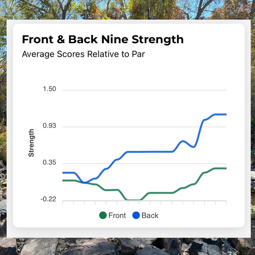🚀 As previously announced, we’re rolling out more things to the analytics platform. Under the Insights Tab, you can now see your front nine/back nine scoring trends over time. TUGR Junior gives you insights so you can improve and score better! ⭐️