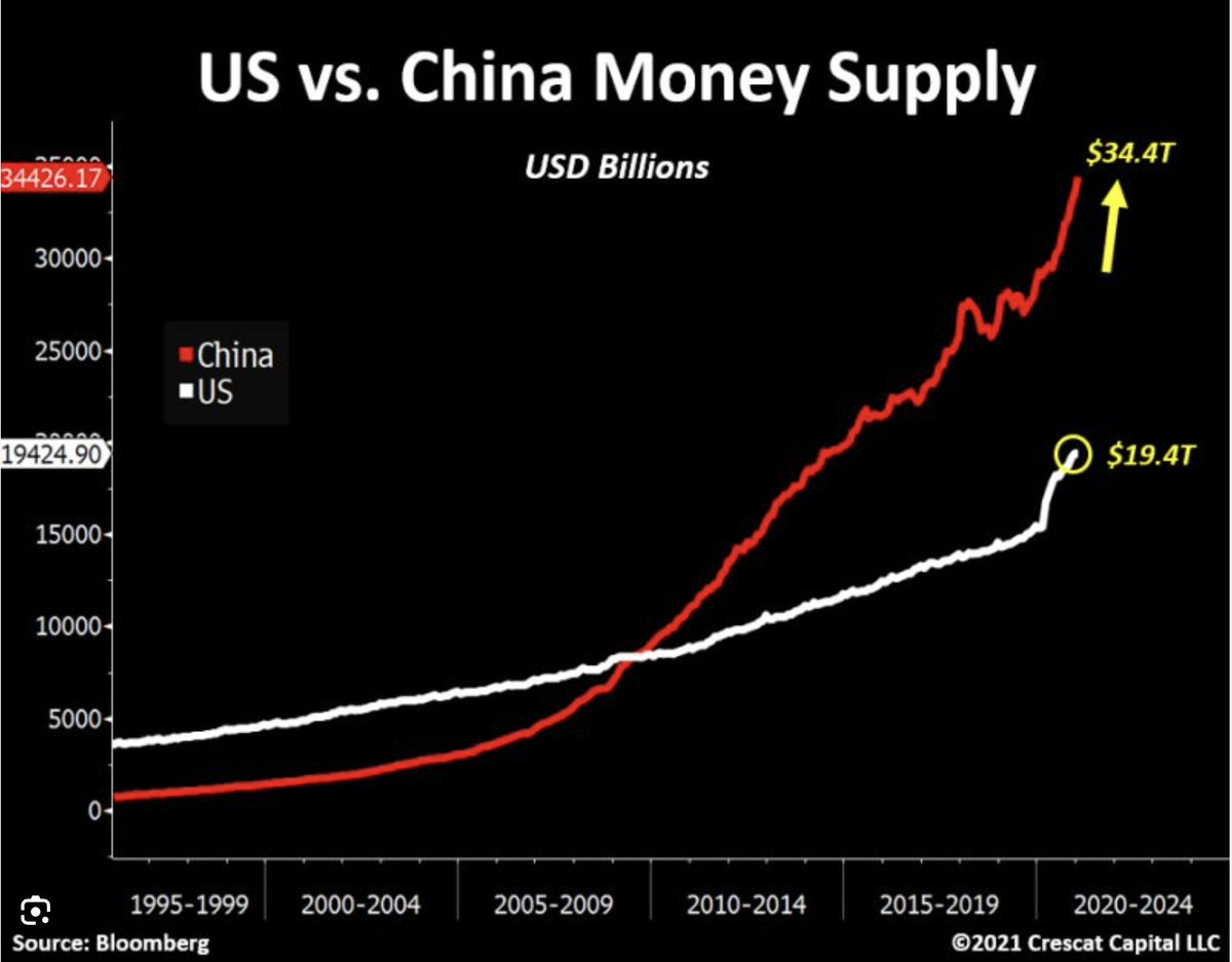 A great chart reminder from Tavi showing that the US Fed is not the only source of liquidity in the world. And this is dated 2021. I would love to see the update. @TaviCosta