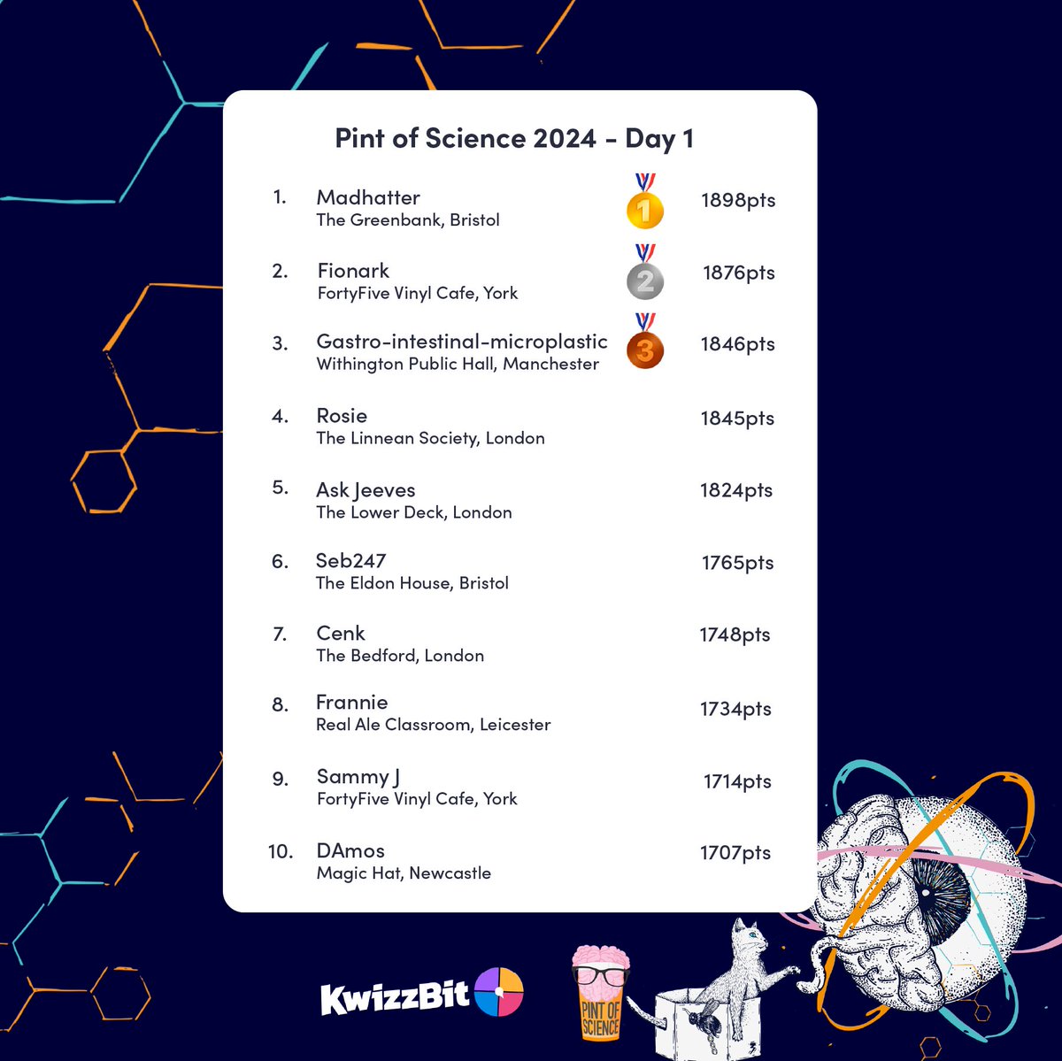 KwizzBit (@kwizzbit) on Twitter photo ✅ Day 1 of <a href="/pintofscience/">Pint of Science UK</a>'s annual science fest
1,536 players quizzed out in venues across the UK for a spot on our national leaderboard and here is our Top 10. Are you one of the top quizzers?
#pint24 ✅ Day 1 of <a href="/pintofscience/">Pint of Science UK</a>'s annual science fest
1,536 players quizzed out in venues across the UK for a spot on our national leaderboard and here is our Top 10. Are you one of the top quizzers?
#pint24