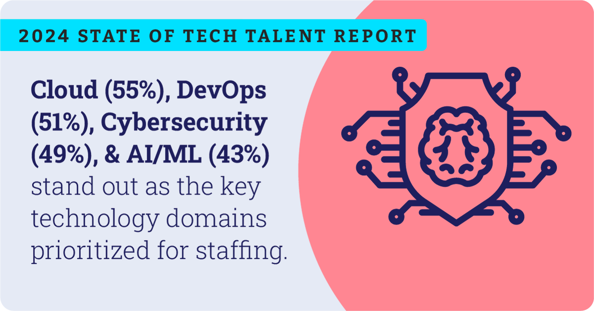 Our 2024 Tech Talent Report provides remarkable insight into which technology domains are currently being prioritized for upskilling and hiring. 

See the full report:
hubs.la/Q02tWKn70

#TechTalent #SkillsDevelopment