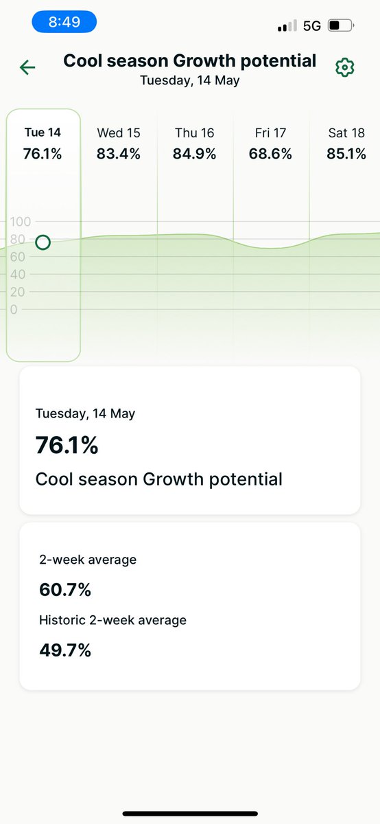 A humid one today in the GTA. #TurfAdvisor weather forecast and modelling suggests we may see $spot show a little early this year. High humidity and ideal temperatures will drive pathogen development. Time to think about first $spot apps and get ahead of pathogen expression.