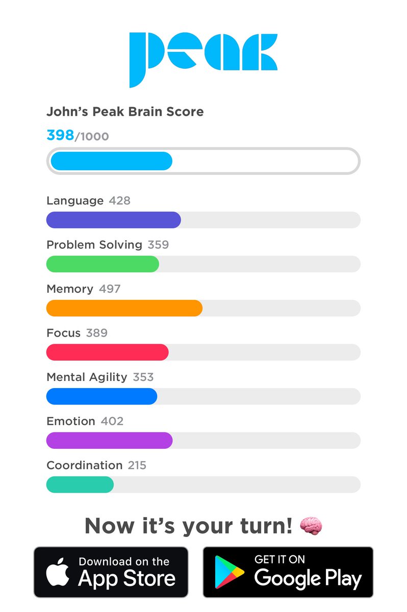 Today’s Brain Training results. Despite massive improvement in several games, my average (though trending upwards!) is still firmly below 400. Grrr! 😤🤪🥸 #BrainTrain #BrainTraining #Peak