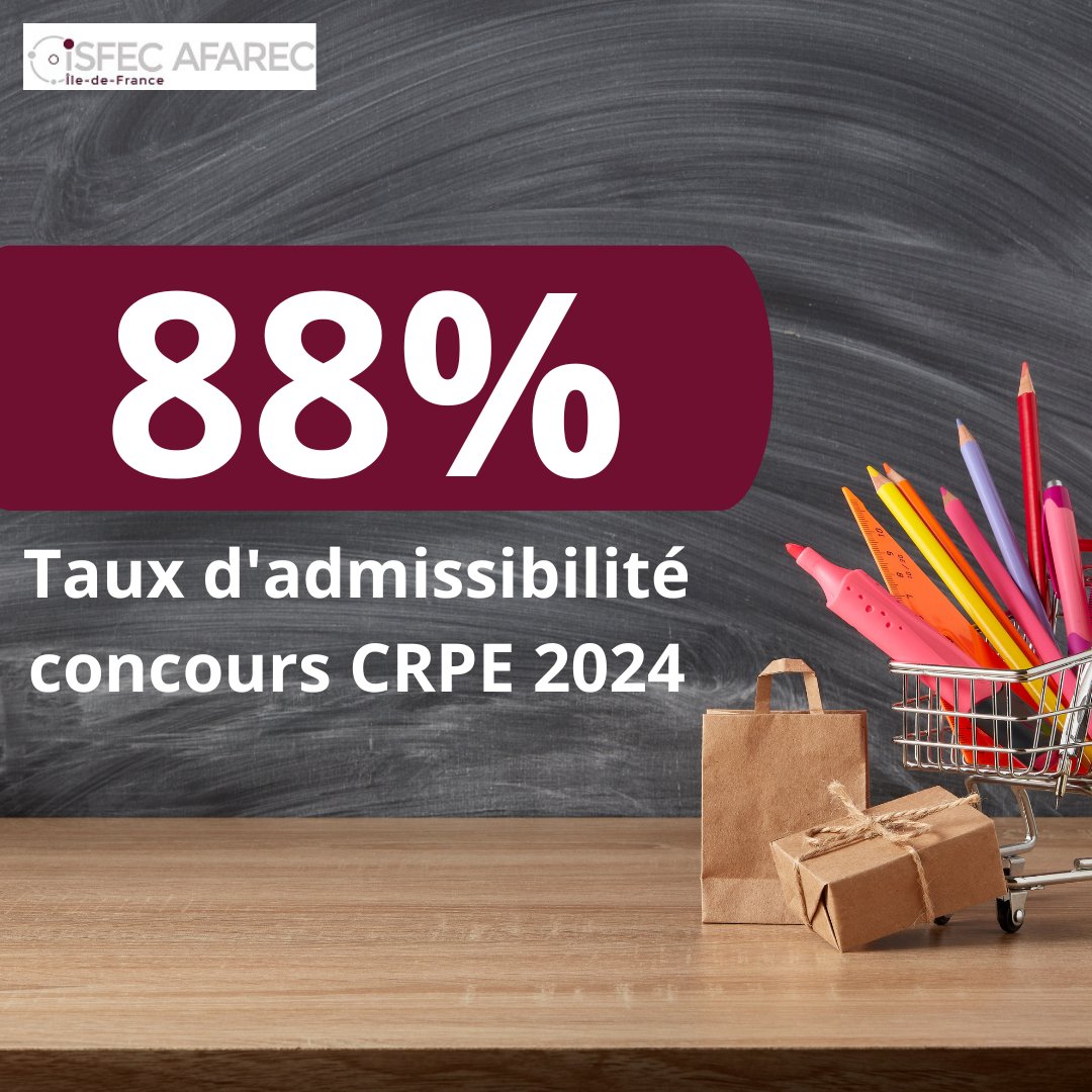 ISFEC_AFAREC's tweet image. CRPE | Un grand bravo à nos Master 2 MEEF 1D qui ont réussi les épreuves d&apos;admissibilité  du CRPE.
Prochaine étape les épreuves d&apos;admission !!!  Toute l&apos;équipe de l&apos;@ISFEC_AFAREC vous souhaite plein de réussite pour les oraux.  
#isfec #crpe #concoursenseignant #ecoleprimaire