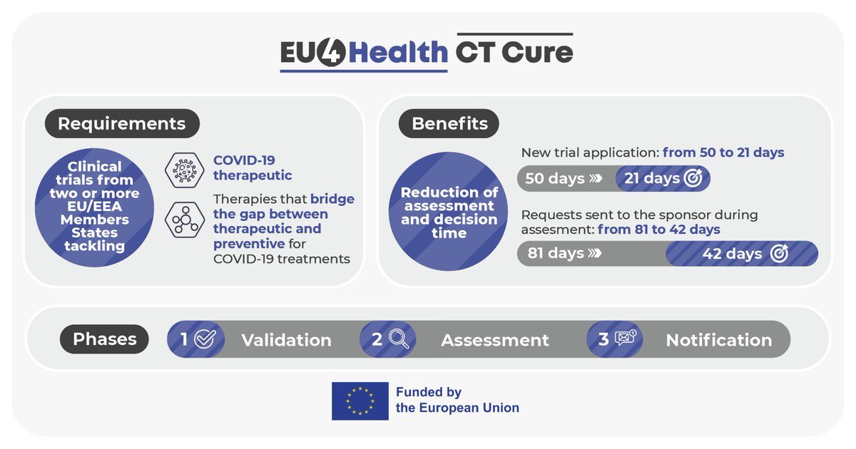 #CTCure, le projet européen (coordonné par l’AFMPS) sur l’évaluation d’essais cliniques concernant la COVID-19 s’étend désormais aux thérapies comblant le fossé entre les traitements préventifs et les traitements curatifs. afmps.be/fr/news/ct_cur…