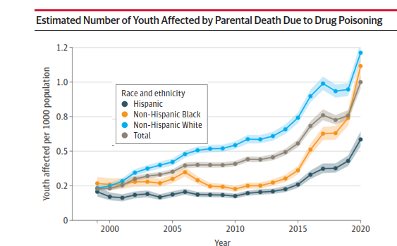d_alburez's tweet photo. 🚨 Out in @JAMA_current: 1.2 million US youth have lost  parents to drugs/guns since 1999; in 2020 drugs/guns caused 23% of parental deaths. Black youth are WAY likelier to lose parents to guns &amp; increasingly to drugs. W/ @Bensam_Schluter @monjalexander 🔗 https://t.co/0aTOxZPQdF https://t.co/9igbd9aJtI