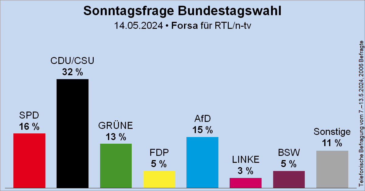 Sonntagsfrage zur Bundestagswahl • Forsa für RTL/n-tv: CDU/CSU 32 % | SPD 16 % | AfD 15 % | GRÜNE 13 % | FDP 5 % | BSW 5 % | DIE LINKE 3 % | Sonstige 11 % ➤ Übersicht: wahlrecht.de/umfragen/ ➤ Verlauf: wahlrecht.de/umfragen/forsa…