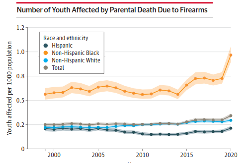 🚨 Out in <a href="/JAMA_current/">JAMA</a>: 1.2 million US youth have lost  parents to drugs/guns since 1999; in 2020 drugs/guns caused 23% of parental deaths. Black youth are WAY likelier to lose parents to guns &amp; increasingly to drugs. W/ <a href="/Bensam_Schluter/">Benjamin-Samuel Schlüter</a> <a href="/monjalexander/">Monica Alexander</a> 🔗 jamanetwork.com/journals/jama/…