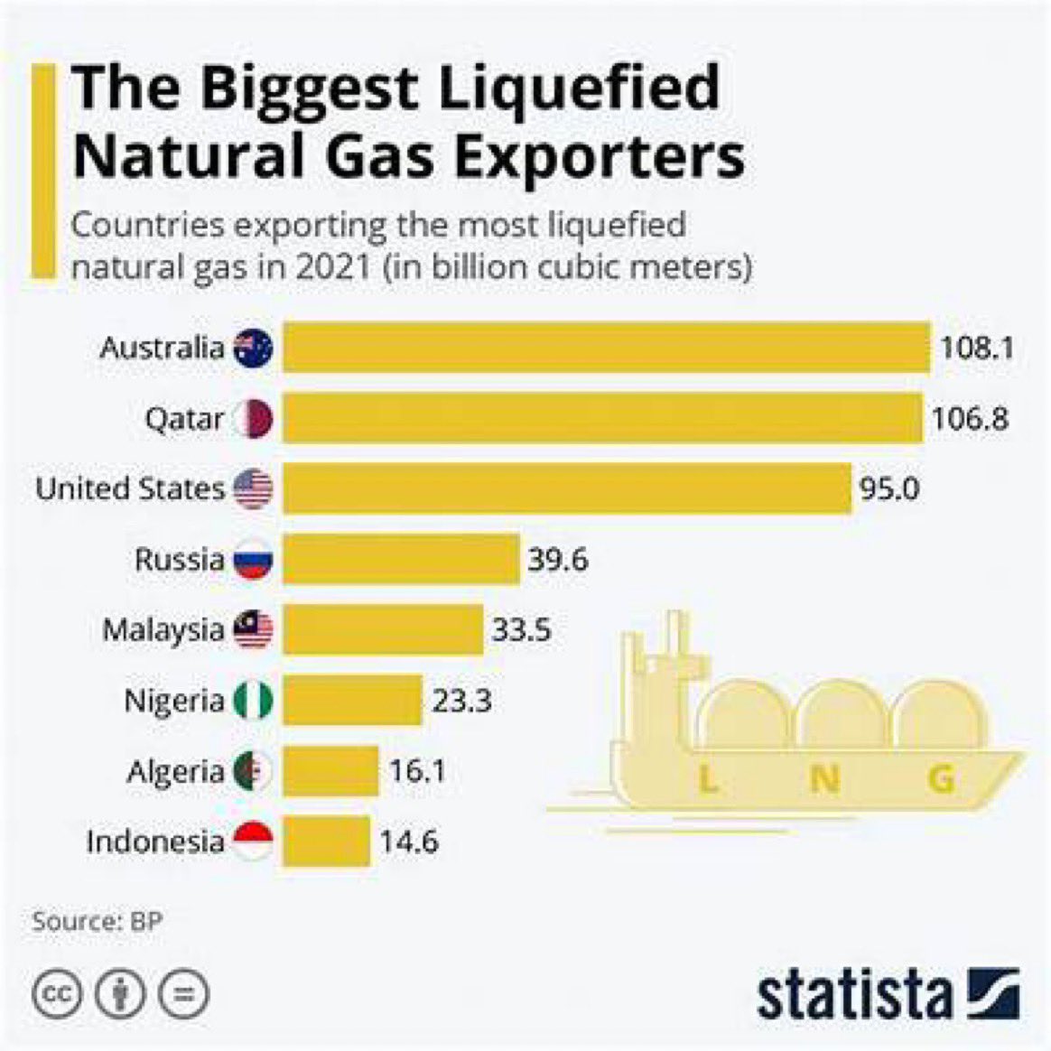 Imagine if AUSTRALIA had a $1.6 TRILLION sovereign wealth fund (like Norway) from our all
Exported methane gas #auspol #budget