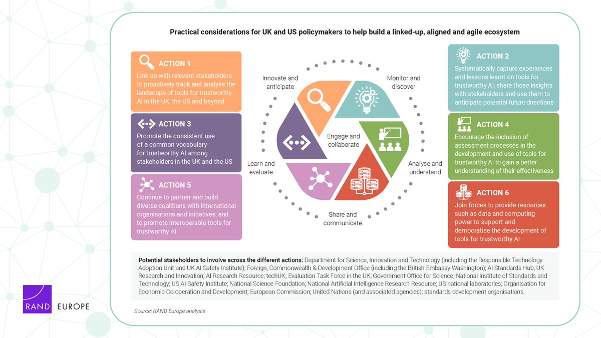 #AI poses major risks and challenges that need to be addressed to ensure it can be trusted. Our latest study mapped UK & US examples of tools for #trustworthyAI, highlighting challenges and opportunities to inform future cooperation between the UK and US: rand.org/pubs/research_…