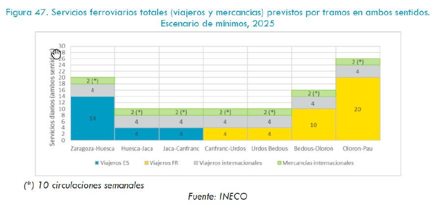 E_AndresMunoz's tweet photo. Los Estudios Informativos de @TransportesGob nunca consideran circulaciones de trenes de mercancías desde #PLHUS (Plataforma Logística de Huesca) en estimaciones de tráfico

Sólo los magros 10 trenes de cereal semanales desde Canfranc

¿No confían en que #PLHUS sea intermodal?
🧵 https://t.co/VsdSxFNf78