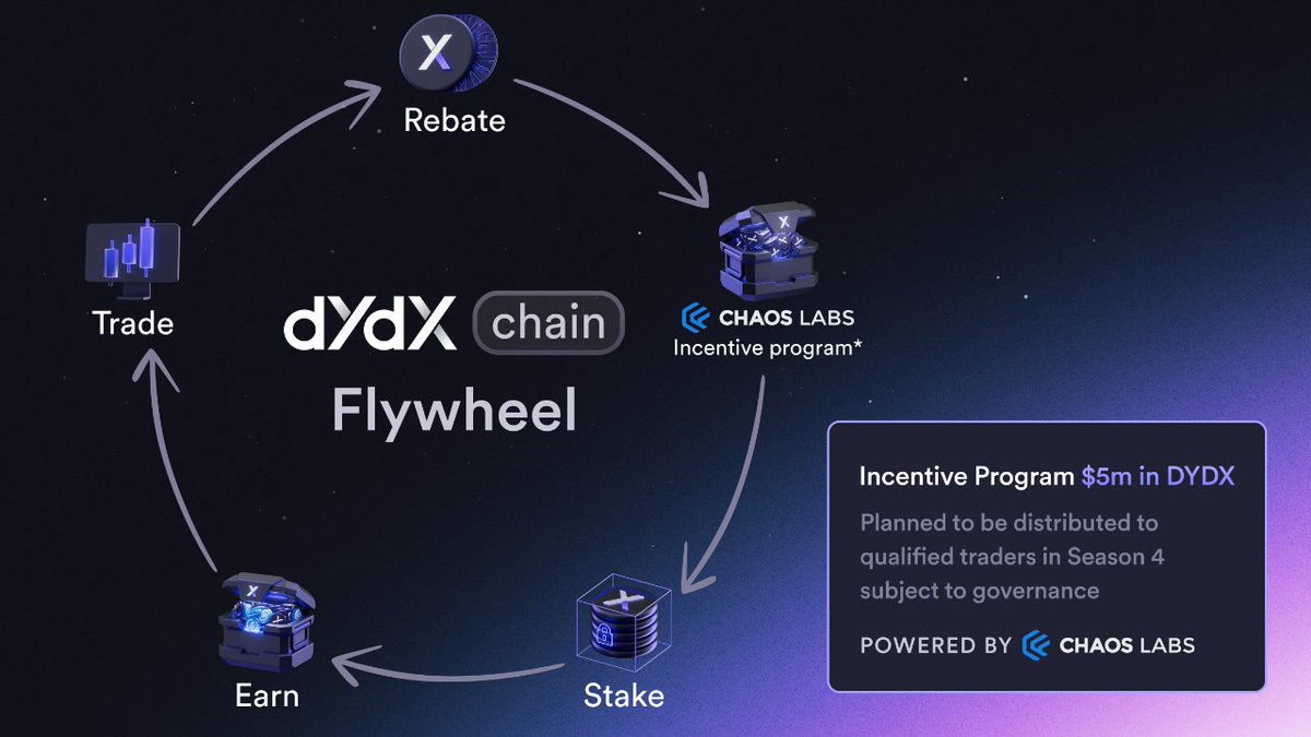 dYdX Chain is built for traders 🫵

Trade ➡️ Earn ➡️ Stake ➡️ Deposit ➡️ Trade