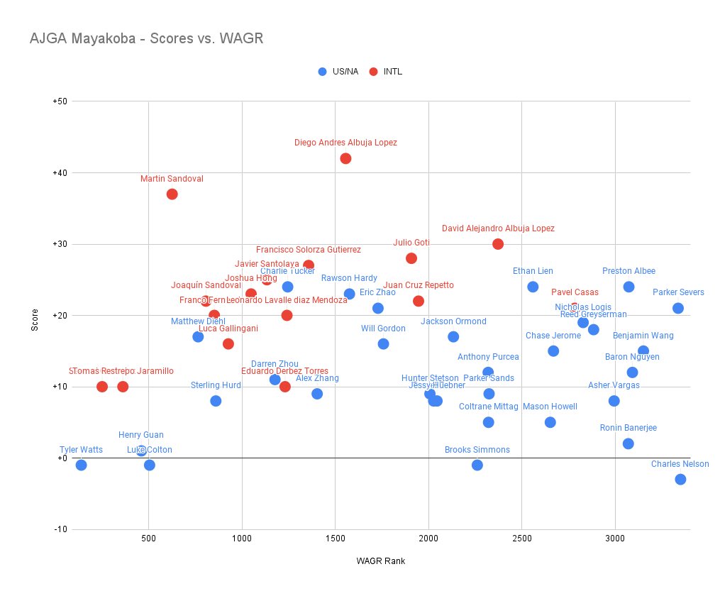 Always interesting when a AJGA has a mix of American and Int’l players. Especially at the AJGA Mayakoba where players from Latin America should have a home court advantage. Score vs #WAGR rank. What jumps out?