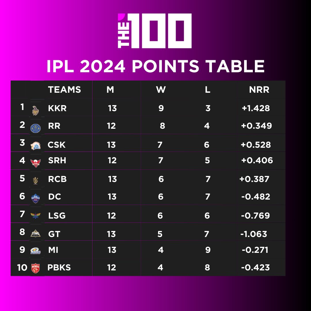 🏏🔥 Cheering for our favorite team has never been more exciting!  With every match, the IPL point table keeps getting more unpredictable and nail-biting! 

 #PointTable #CricketLove #FriendlyRivalry #ipl2024updates #cricketfan #csk #rcb #kkr #lsg #teamindia #teamwork  #matchlove