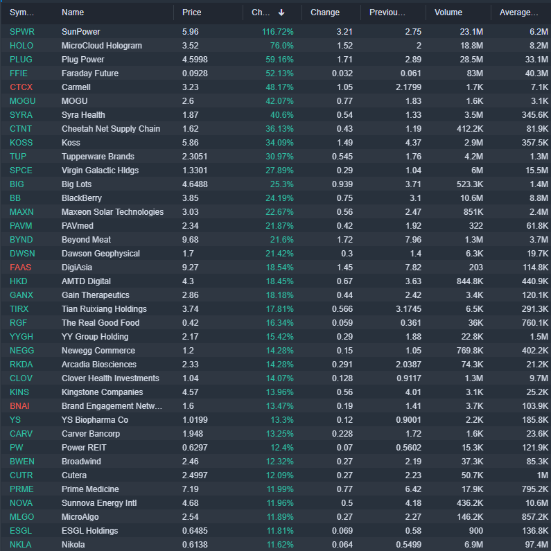 Premarket movers (Small and Micro caps);

#OptionsTrading #Options #NASDAQ #NYSE #trading #stocks #daytrading #market #SPX #SwingTrading #investors #USA #spy #stockmarkets #investing #QQQ #NDX #dowjones #NASDAQ100