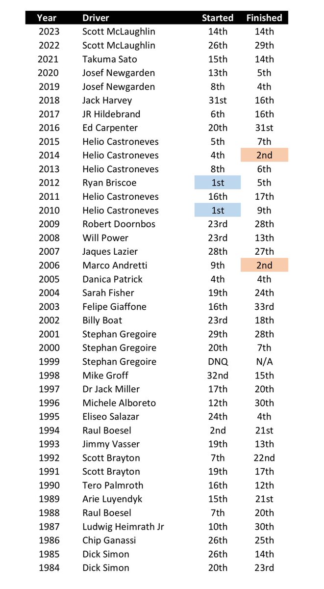 Records of the first car on track during the Month of May date back to 1984. The first car on track has never gone on to win the race. @h3lio (2004) and @MarcoAndretti (2006) came the closest, with runner-up finishes. Helio and Ryan Briscoe are the only two drivers that