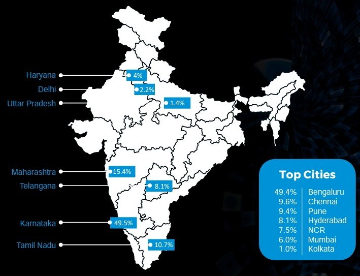 Tech talent demand as per Quess corp's skills report FY24 👉 Half of the demand is from Bengaluru, NCR lags with 7.5% 👉 U.P is just 1.4% share assuming Noida, Lucknow are accounted. When @UPGovt will wake up to bring Tech jobs in UP ? Any roadmap @_InvestUP @dite_up ??