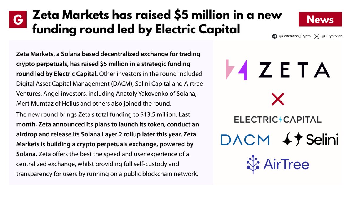 🔥 @ZetaMarkets has raised $5 million in a new funding round led by @ElectricCapital 👉 theblock.co/post/294284/so…