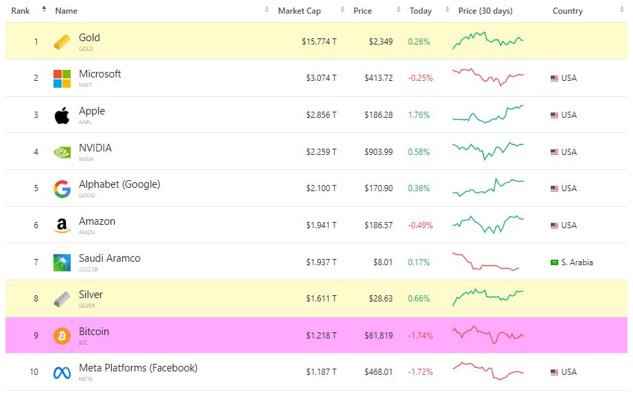 ✅TOP Assets By market cap 1. Gold : 근래 많이 오름 2. Microsoft : 여전이 2위 why ? 3. Apple : VR 써보고싶네 4. NVIDIA : 채굴기 넘버원 5. Google : AI 뭐 나온다던데 6. Amazon : 우린 안써도 다쓴다 7.Aramco : 석유 펑펑 8. Silver : 은제품 치약 닦아서 쓰자 9. Bitcoin :