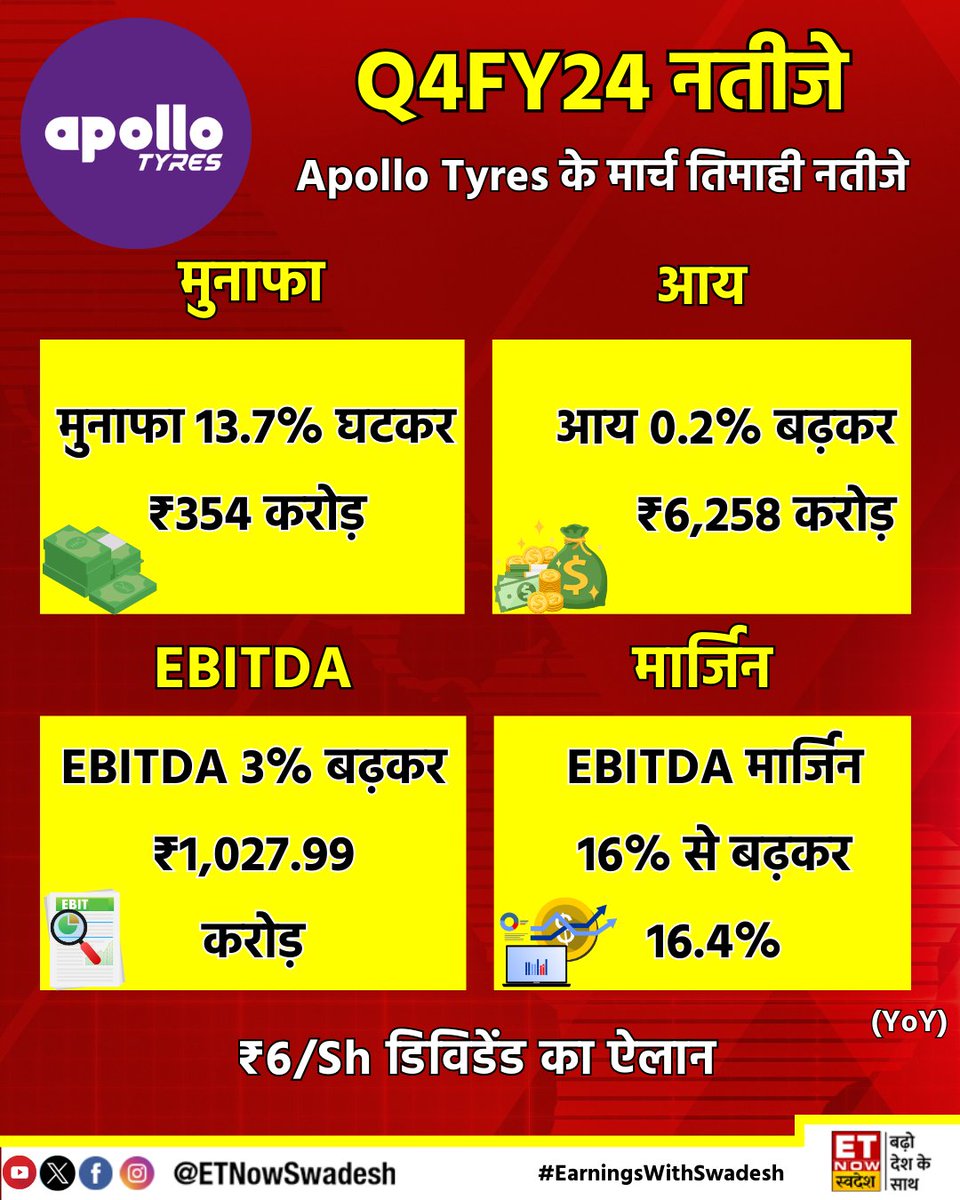 #EarningsWithSwadesh | #ApolloTyres ने पेश किए मार्च तिमाही (Q4) के नतीजे (YoY) 

- मुनाफा 13.7% घटकर ₹354 करोड़ 
- आय 0.2% बढ़कर ₹6,258 करोड़  

#Q4WithSwadesh #StockMarket #StocksInFocus
