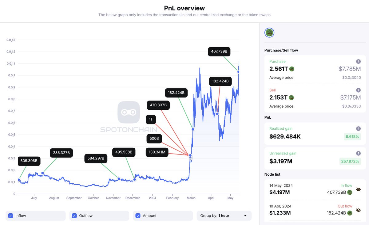 Smart traders are accumulating $PEPE and $FLOKI in the past 24 hours! Is #memecoin season returning?

1. DWF Labs (@DWFLabs) withdrew 2B $FLOKI ($394K) from #Binance 40 mins ago.
- Notably, this is their first $FLOKI activity in over a year.

2. Smart trader 0x37d withdrew