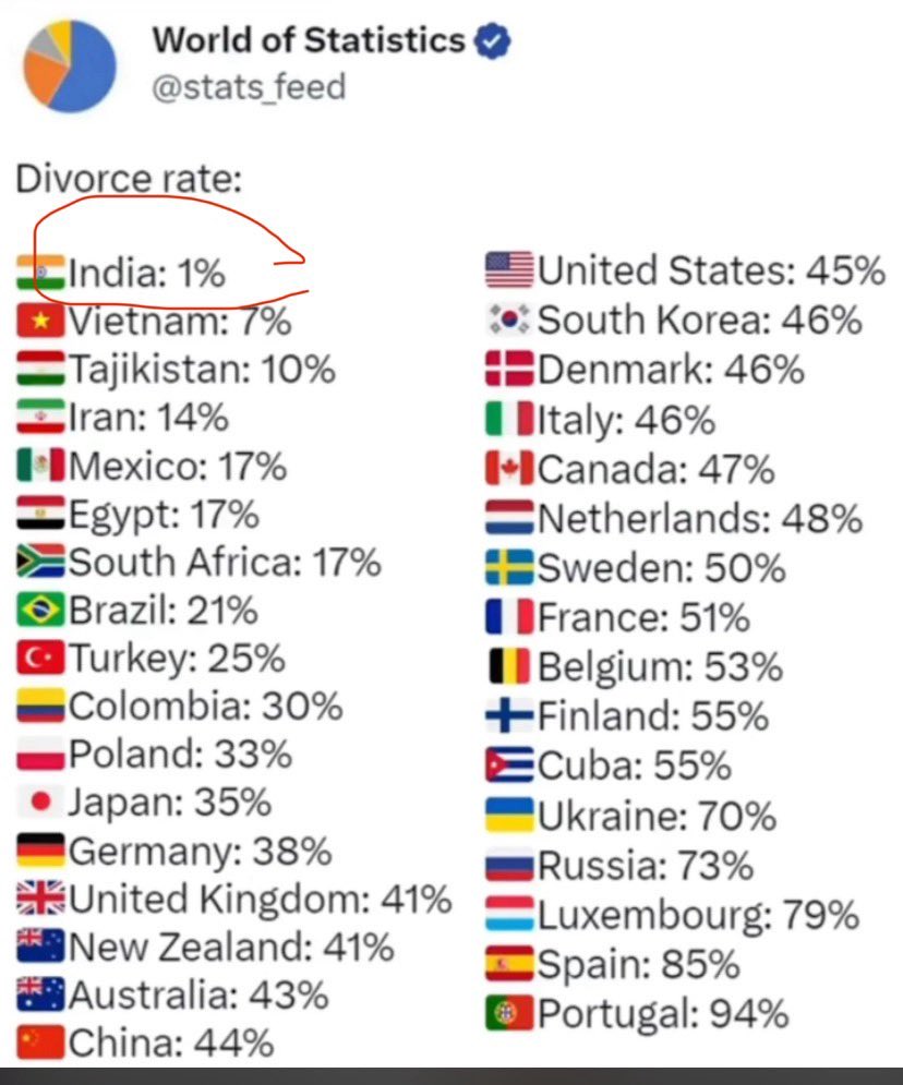 THEY WERE MARRIED HAPPILY EVER AFTER TILL DEATH DO US APART is true only in India 🇮🇳?