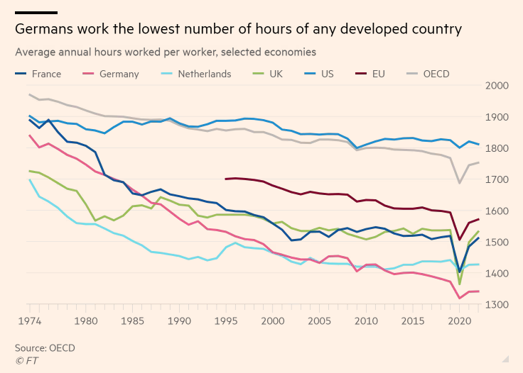 'Germany has the shortest average working hours of any advanced economy, according to the latest OECD data for 2022, reflecting a relatively high share of German women who are employed part-time and a growing preference for more leisure time.' ft.com/content/deaba0…