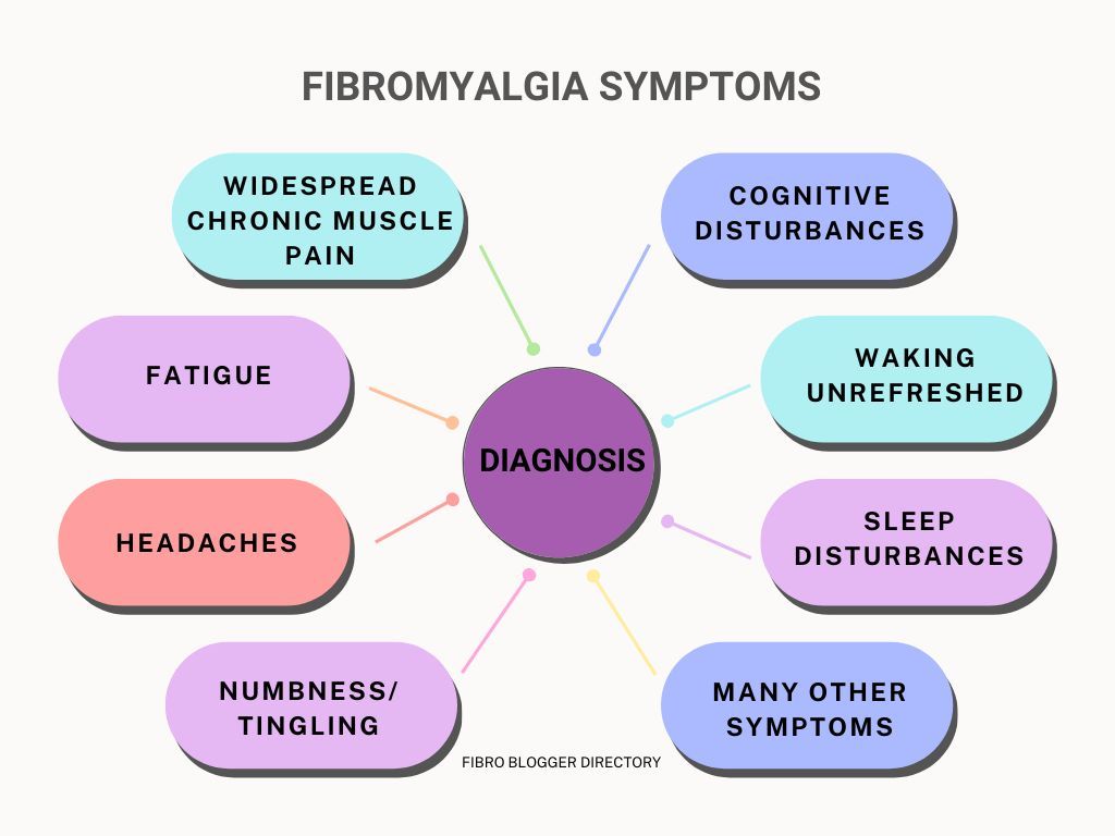 Fibromyalgia symptoms
#FibromyalgiaAwarenessMonth 
#Fibromyalgia #FMS #FM #Fibro #FibromyalgiaAwareness #FibroFacts