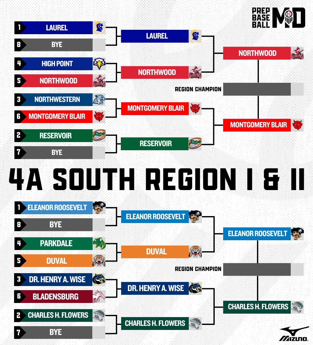 Prep Baseball Maryland (@prepbaseballmd) on Twitter photo ๐จ ๐ ๐ฃ๐ฆ๐ฆ๐๐ ๐ฅ๐ฒ๐ด๐ถ๐ผ๐ป๐ฎ๐น ๐๐ฟ๐ฎ๐ฐ๐ธ๐ฒ๐๐๐จ
โพ๏ธ Updated Class 4A Brackets 
Down to 16 teams per class, as 8 region champions are set to be crowned this afternoon!
#BeSeen ๐จ ๐ ๐ฃ๐ฆ๐ฆ๐๐ ๐ฅ๐ฒ๐ด๐ถ๐ผ๐ป๐ฎ๐น ๐๐ฟ๐ฎ๐ฐ๐ธ๐ฒ๐๐๐จ
โพ๏ธ Updated Class 4A Brackets 
Down to 16 teams per class, as 8 region champions are set to be crowned this afternoon!
#BeSeen
