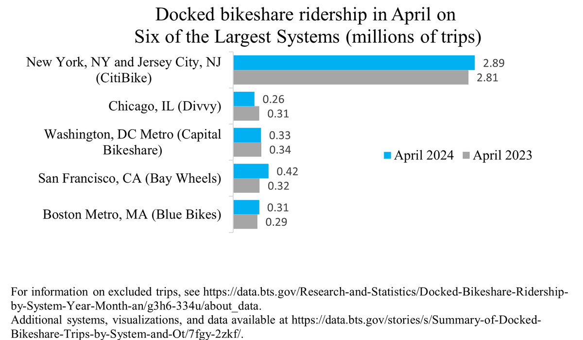 🚲From April 2023 to April 2024, docked #BikeShare trips on six of the largest systems grew 3.5%.🚵‍♂️🚵‍♀️🚵 data.bts.gov/stories/s/fseh…