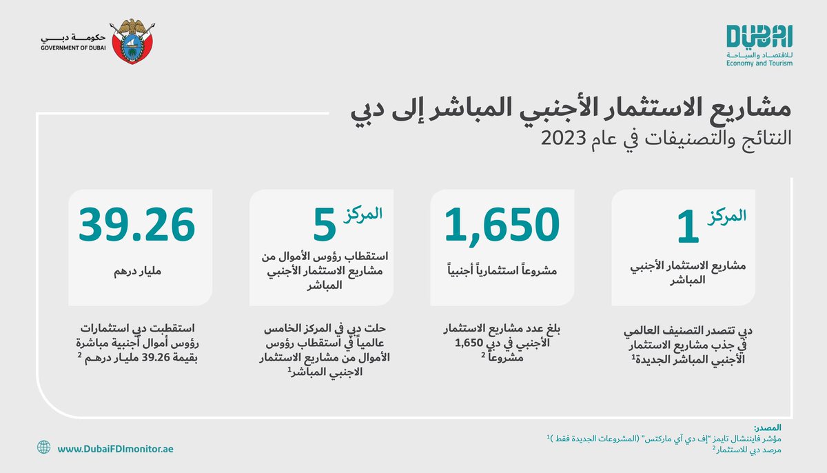 للعام الثالث على التوالي تحافظ دبي على المركز الأول عالمياً في جذب مشاريع الاستثمار الأجنبي المباشر وفقاً لبيانات 'فايننشال تايمز – إف دي آي ماركتس'، حيث استحوذت الإمارة على 6% من حجم تلك المشاريع عالمياً ... خلال 2023، استقطبت الإمارة 1650 مشروعاً استثمارياً أجنبياً بقيمة تزيد