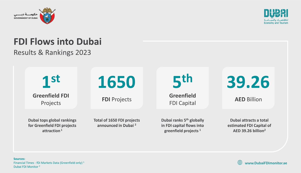 Dubai has been ranked the world’s top hub for greenfield FDI for the third consecutive year, accounting for 6% of the global total in 2023, according to the Financial Times Ltd’s ‘fDi Markets’ data. Dubai attracted 1,650 FDI projects worth more than AED39.2 billion in the past