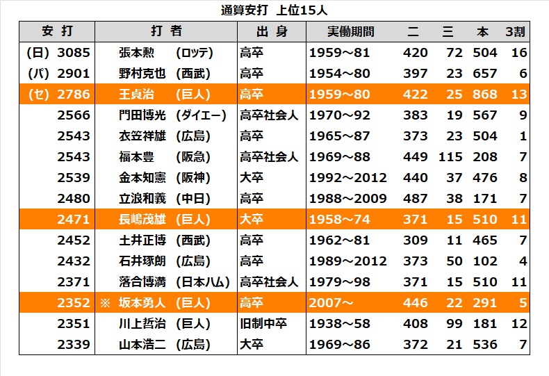 川上哲治が引退した翌1959年以降去年まで、5607選手が一軍に上がりましたが、川上の通算安打を超えた選手は去年までわずか12選手のみでした。そして今日、坂本勇人が、13選手目となりました。今年は、土井・長嶋の間くらいまで伸ばして欲しいかな。
#プロ野球データブック