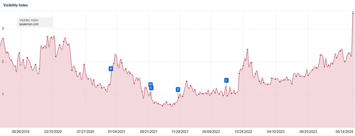 Congrats to the dozens of brands seeing 100-1,000% increases in SEO visibility overnight, outside of a core update, and in some cases, their biggest spike in SEO visibility ever

Can confirm that various SEOs have DM'd me saying these stats are real

Hope it lasts 😅