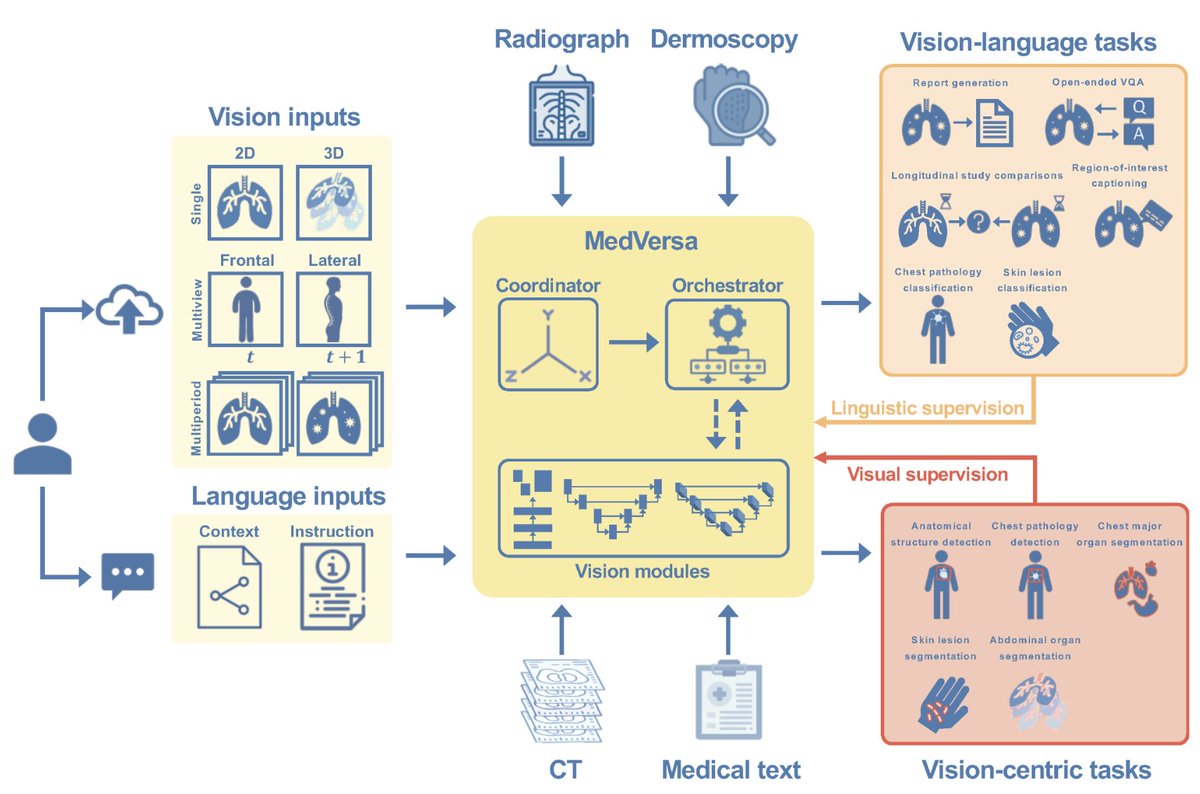 🚨 New Multimodal Generative Medical AI 🚨 Our team just announced MedVersa, a groundbreaking multimodal medical image interpretation model. 🩺🖥️ MedVersa is the first generalist medical AI capable of learning from both visual & linguistic supervision to tackle a wide range of…