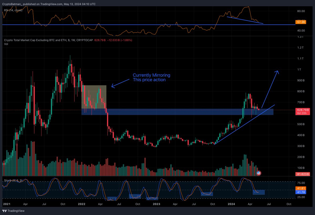 TOTAL3 Repeating History?
The TOTAL3 chart represents the total crypto market cap excluding $BTC and $ETH, essentially, it's the market cap for #Altcoins

At present, the price action of TOTAL3 is reflecting the pattern we saw when transitioning into the bear market in 2022. This