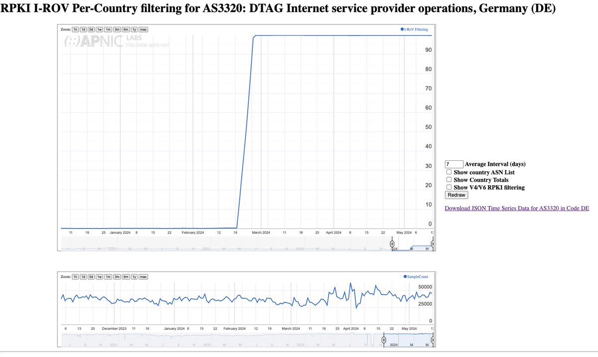 DTAG delivers on its #RPKI invalid filtering promise. stats.labs.apnic.net/rpki/AS3320