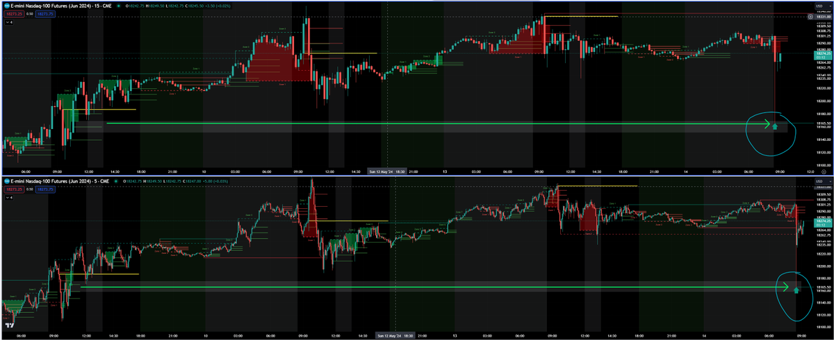 #NQ 15min & 5min Chart. What could’ve sent price back up after such a big drop? It was a green zone1 on the 5min and a green zone2 on the 15min. Zone1's and Zone2's are the most powerful moves in the market. Back test and you will see!!!