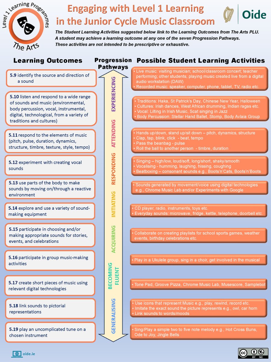 Oide Music Post-primary (@oide_music) on Twitter photo For colleagues engaging with Level 1 Learning Programmes in the junior cycle music classroom, might this poster be of help?
Visit oide.ie/wp-content/upl… to download the poster.
Visit oide.ie/post-primary/h… for more Level 1 Music materials.
<a href="/oide_Ireland/">Oide Schools' Support Service, Ireland</a> <a href="/PPMTA/">PPMTA Ireland</a> <a href="/ncseirl/">NCSE</a> For colleagues engaging with Level 1 Learning Programmes in the junior cycle music classroom, might this poster be of help?
Visit oide.ie/wp-content/upl… to download the poster.
Visit oide.ie/post-primary/h… for more Level 1 Music materials.
<a href="/oide_Ireland/">Oide Schools' Support Service, Ireland</a> <a href="/PPMTA/">PPMTA Ireland</a> <a href="/ncseirl/">NCSE</a>