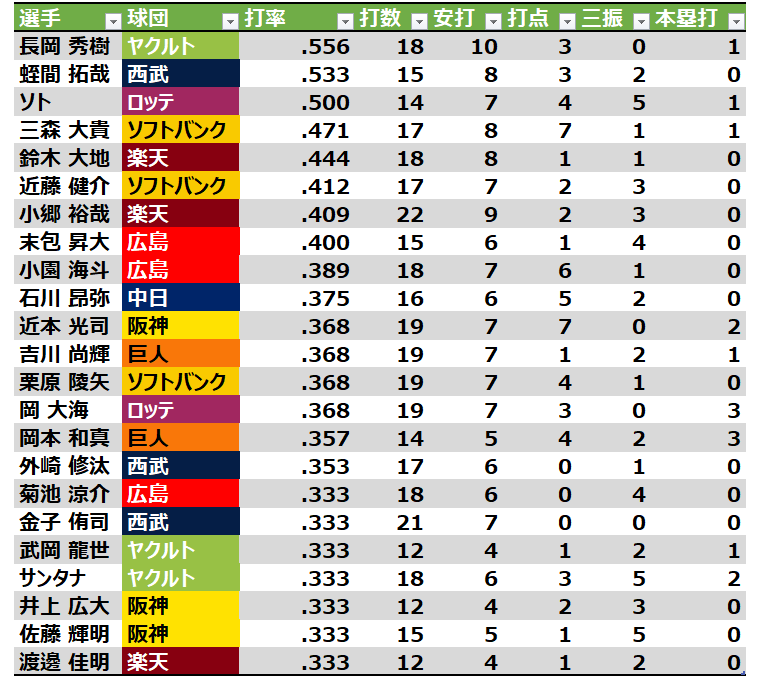 直近5試合打撃成績打率.333以上 ※12打数以上対象 ※当方調べ 調子いい選手一覧ですね。