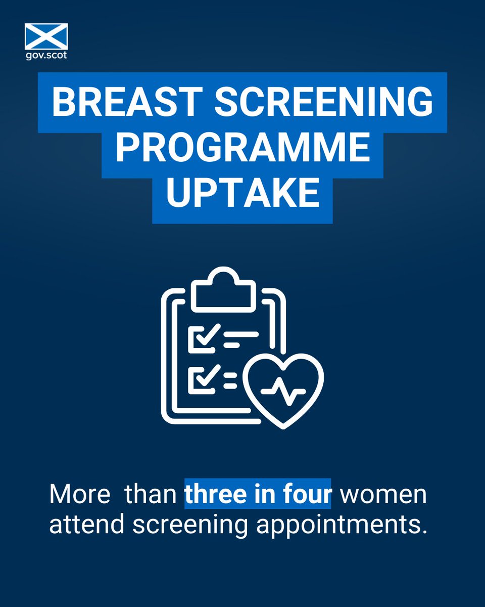 The number of women being tested for breast cancer is at its highest ever level in Scotland. Statistics show more than three in four women (75.9%) took up their screening invitations between 2020 and 2023. Read more: bit.ly/4dHHneu