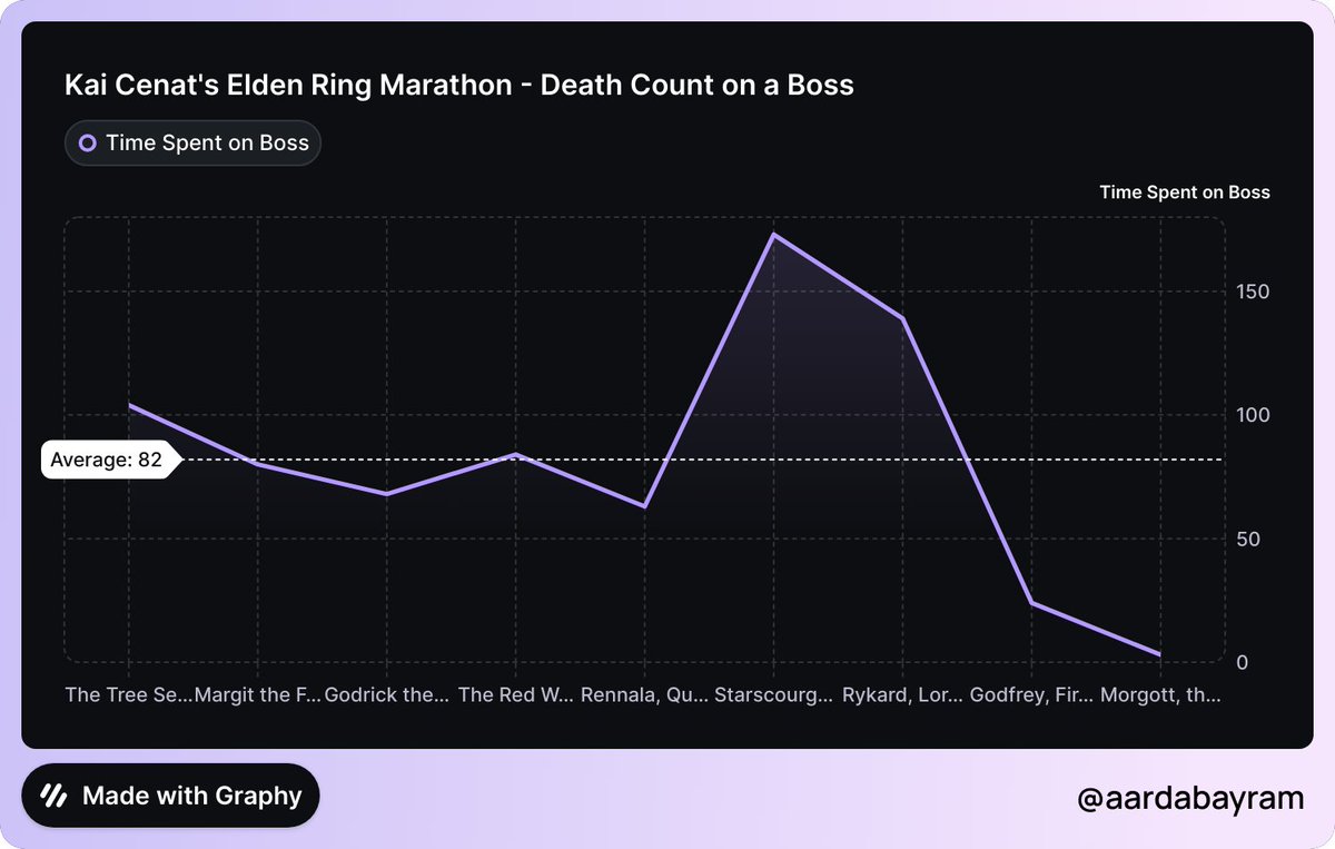 Kai Cenat'ın Elden Ring maratonunda kestiği her boss için kaç kere öldüğünün grafiğini çıkardım. Bir boss başına ortalama 82 kere ölmüş. Bu da aşağı yukarı boss başına 8 saate denk geliyor yayın süresi cinsinden. Yayında daha iyisini yapacağım ✍️