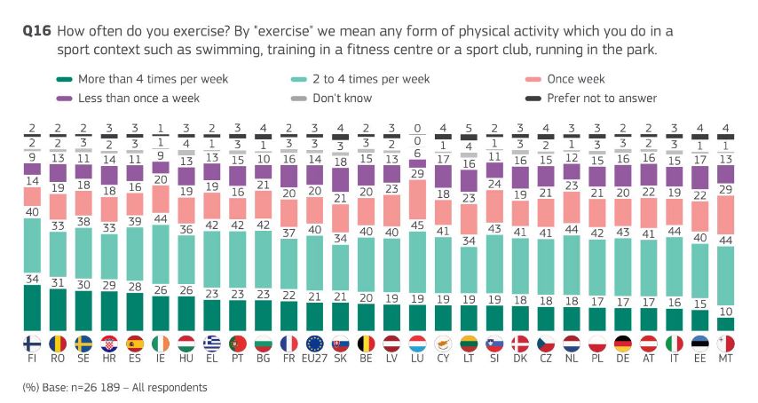 Over 1 in 4 young Irish 🇮🇪 people exercise 🏌 more than 4 times per week, according to a new @EurobarometerEU, the 6th highest share in the EU. And 7 in 10 young Irish people exercise at least twice a week! Check out the survey to find out more 👉 europa.eu/!Q4JPmC 📊