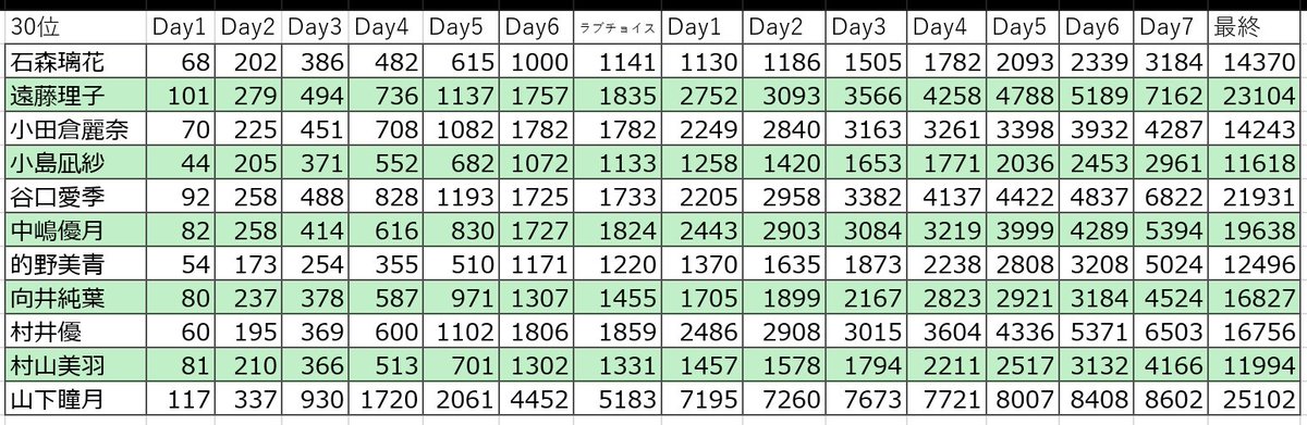 30位ボーダー

日ごとのデータ
完全版です

 #サクコイ