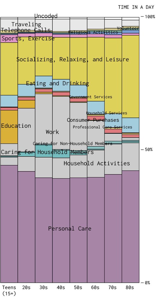 This is how Americans spend their day based on different age groups