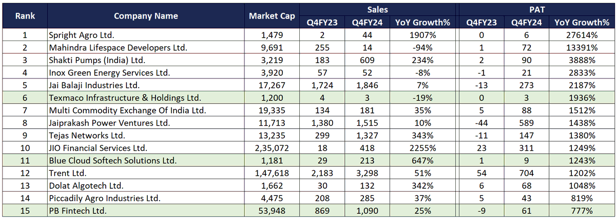 Q4FY24 - Result Summary - Week 4 In the last four weeks, 782 companies have declared their results. For clarity and to avoid any distortions, we have excluded companies with a market capitalization of less than Rs. 100 crores. Consequently, we are focusing on 664 companies that…